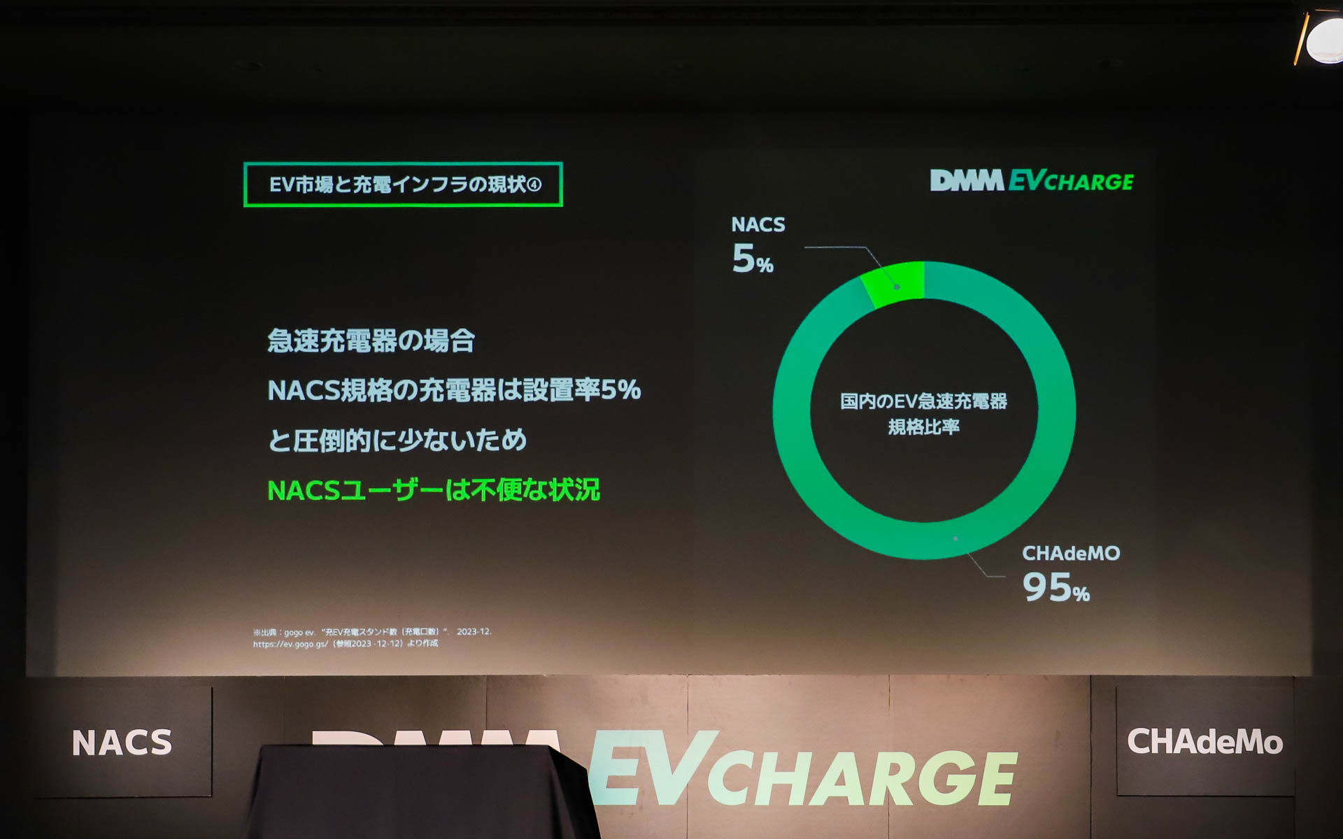 国内のEV急速充電器の規格比率