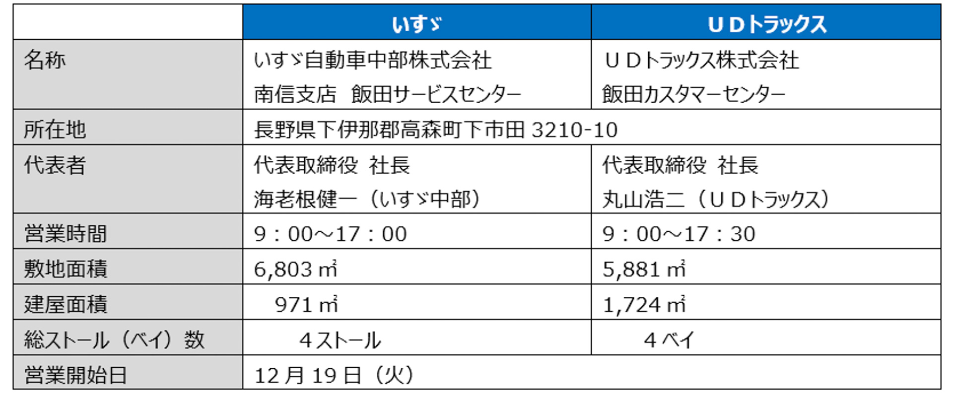協業拠点の概要