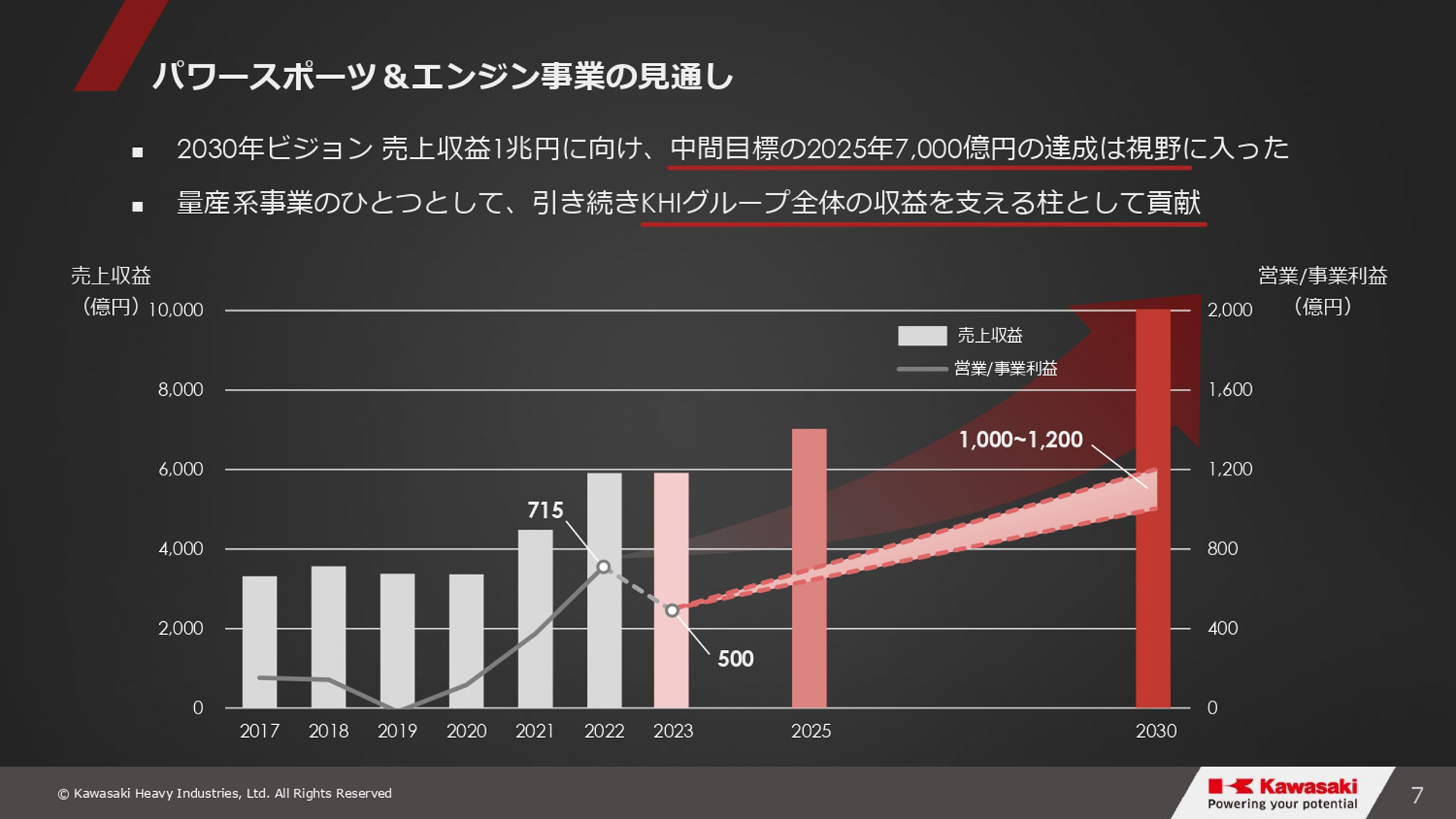 「グループビジョン2030・進捗報告会」会場で公開されたスライド