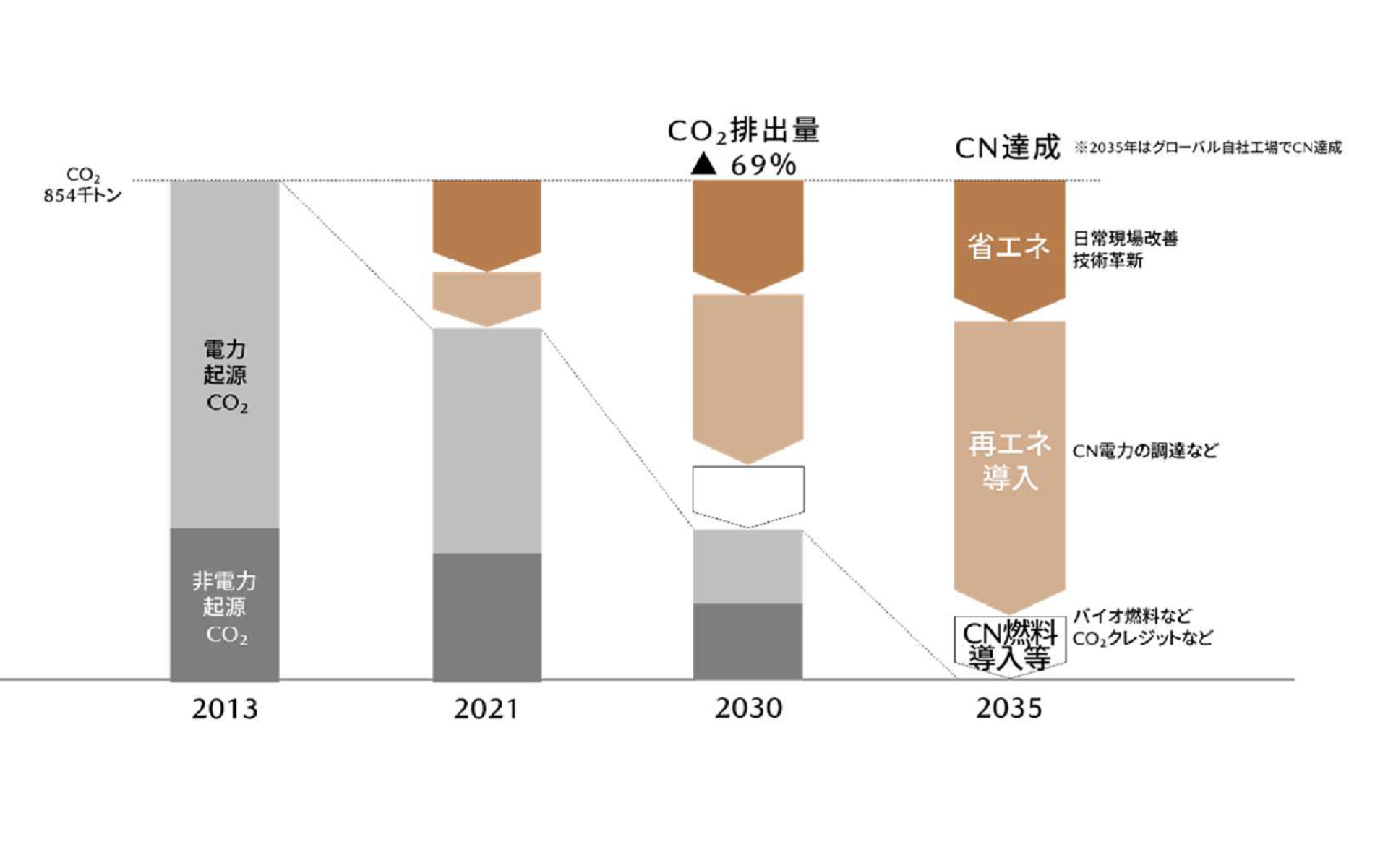 マツダは2030年までにCO2排出量69％削減（2013年度比）を目指すと発表した