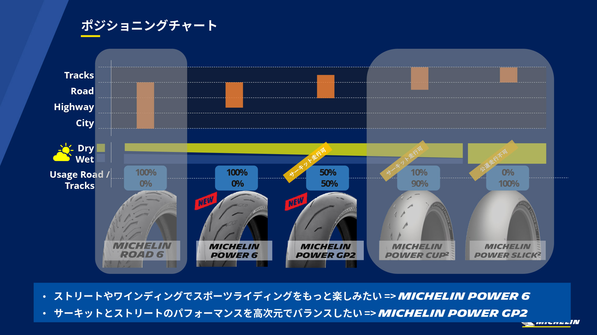新発売となるPOWER 6とPOWER GP2のポジショニング