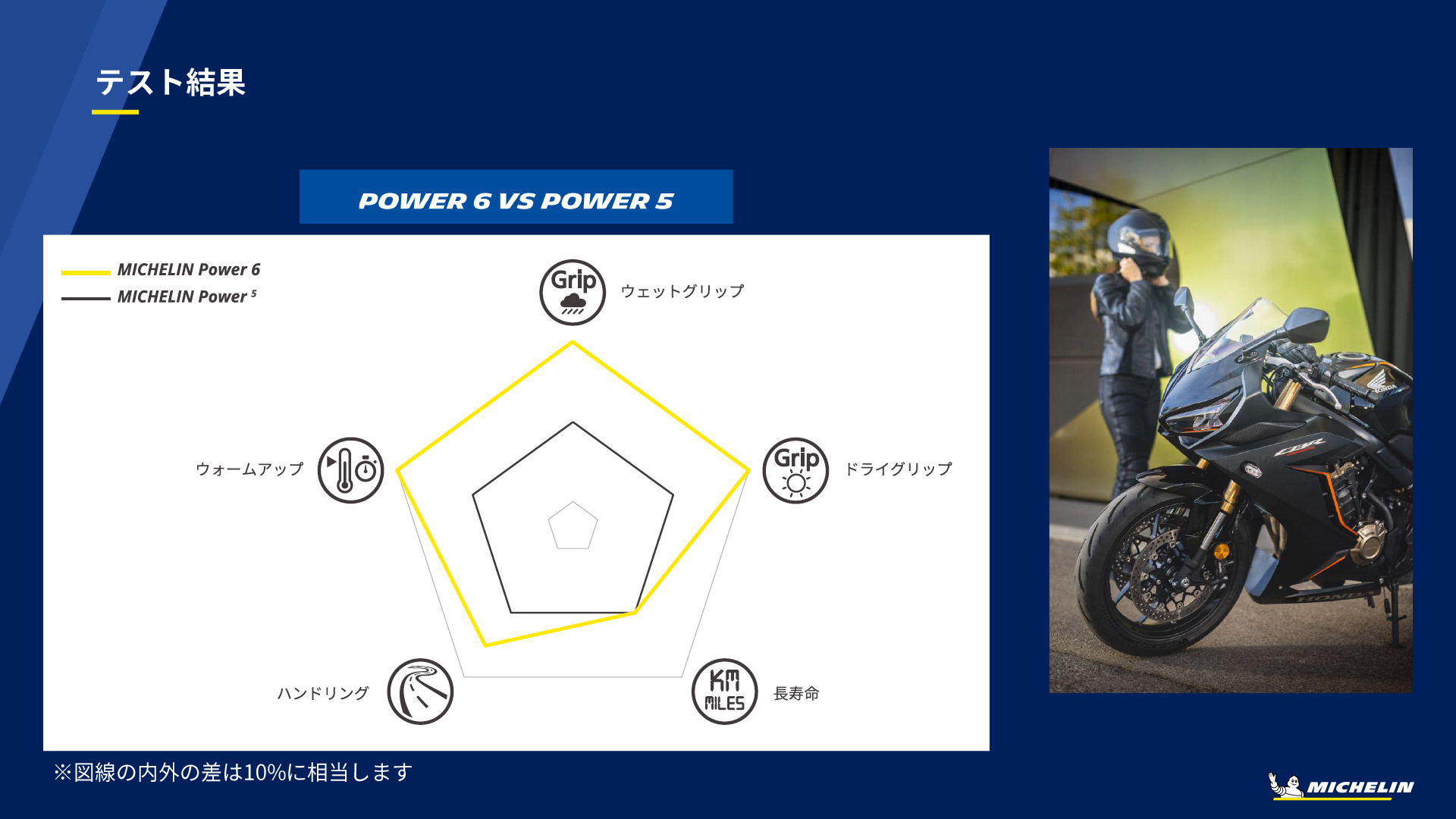 グリップ、ハンドリング、温まりの早さといったほとんどの項目で前モデルを上回る