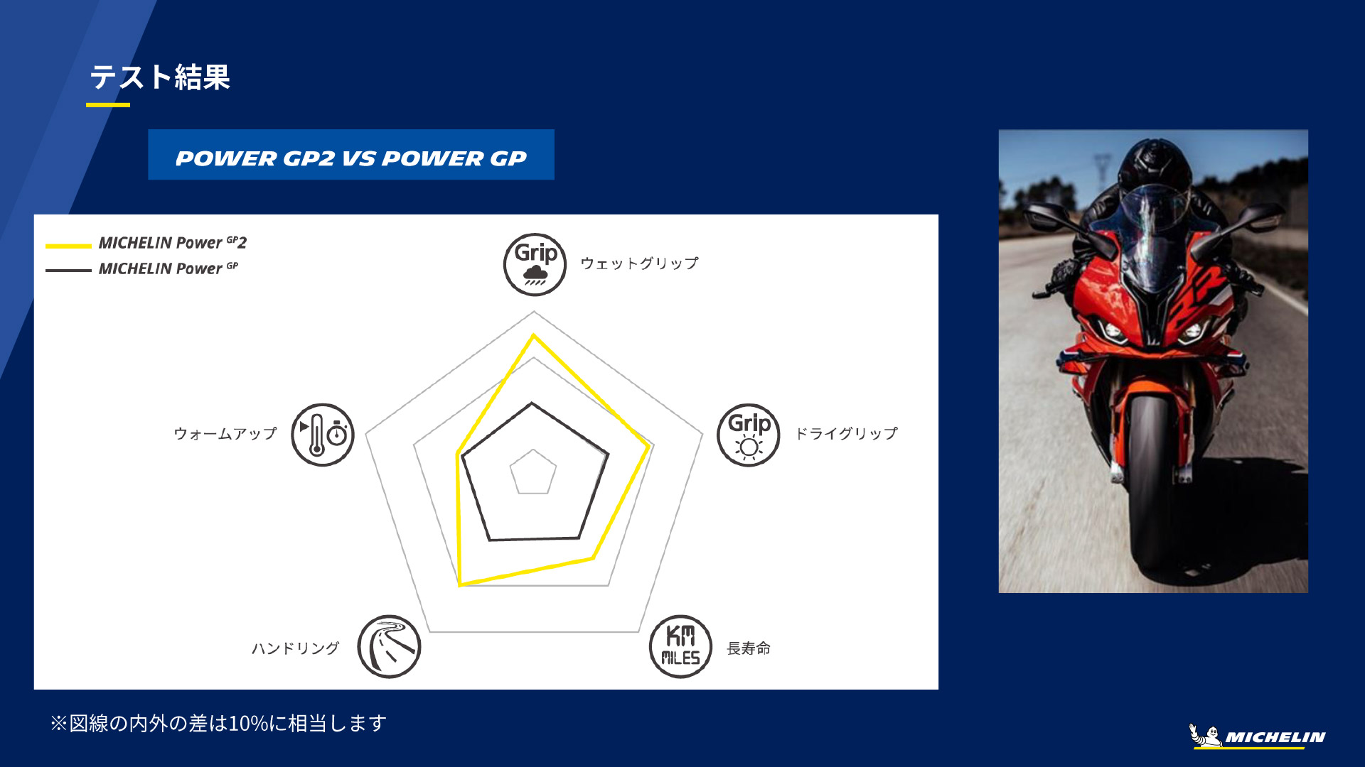 グリップ、ハンドリング、ライフの項目で性能が向上