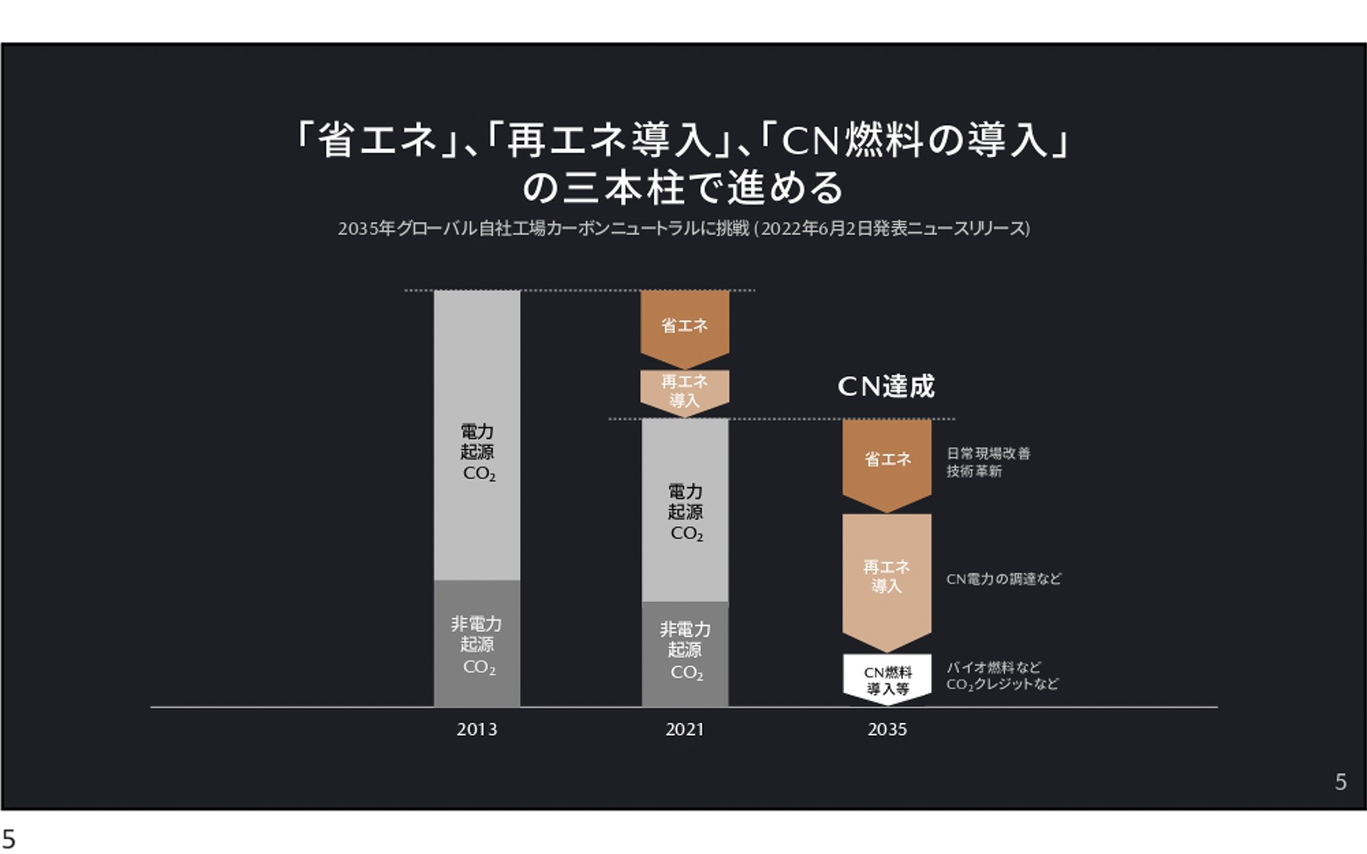 マツダが取り組むカーボンニュートラル達成に向けた3本柱「省エネ」「再エネ導入」「カーボンニュートラル燃料導入」