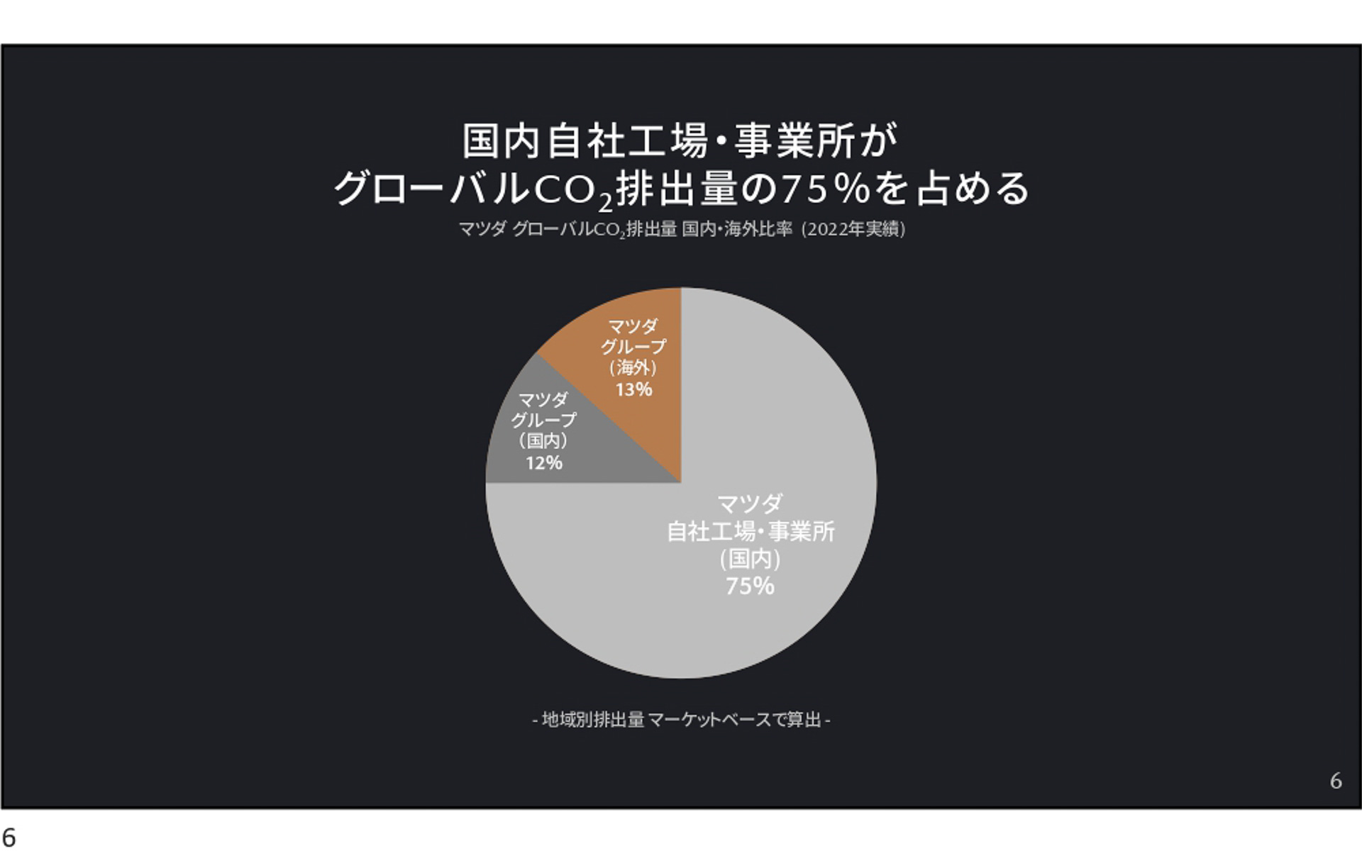 現在のグローバルで見たマツダのCO2排出量。国内で全体の75％を占めている
