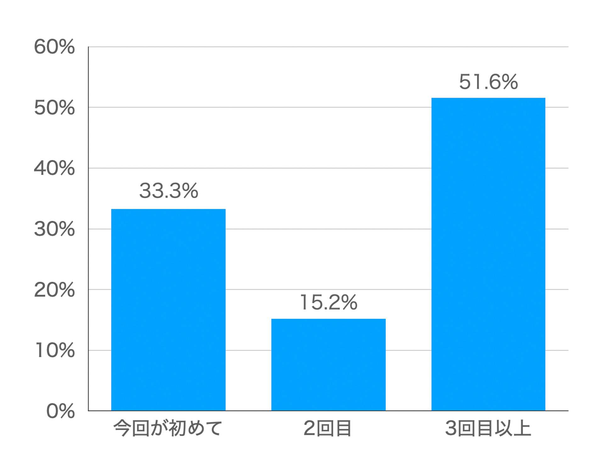 来場回数について：「JAPAN MOBILITY SHOW」の魅力は、その一過性のイベントとしての特性を超え、多くのリピーターを生み出していることが最新のアンケート結果からも明らかになった。特に、東京モーターショーから合わせて「3回目以上」の来場者が全体の約52%を占め、このイベントの持続的な魅力とファン層の固定化を物語っている