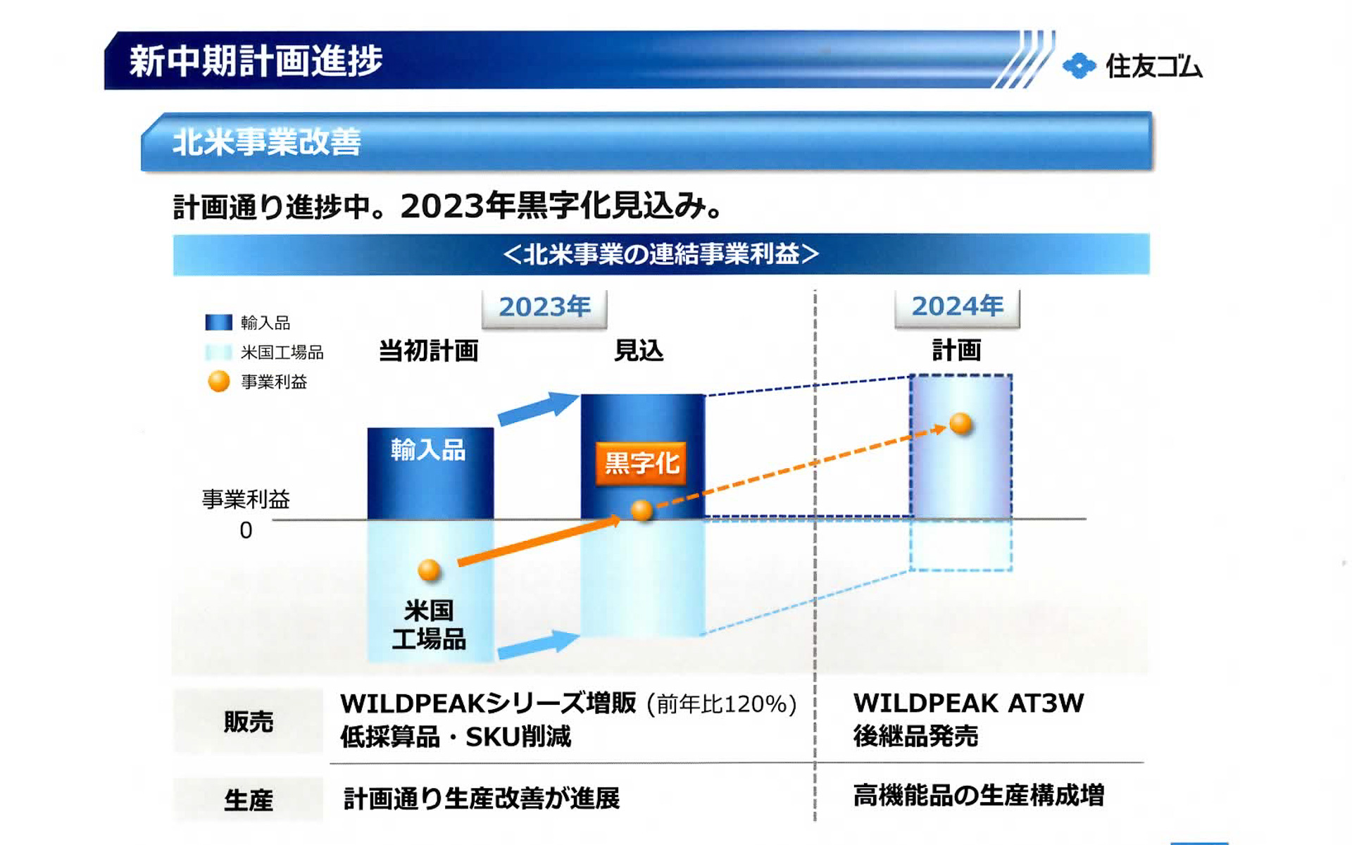 北米事業の改善ロードマップ