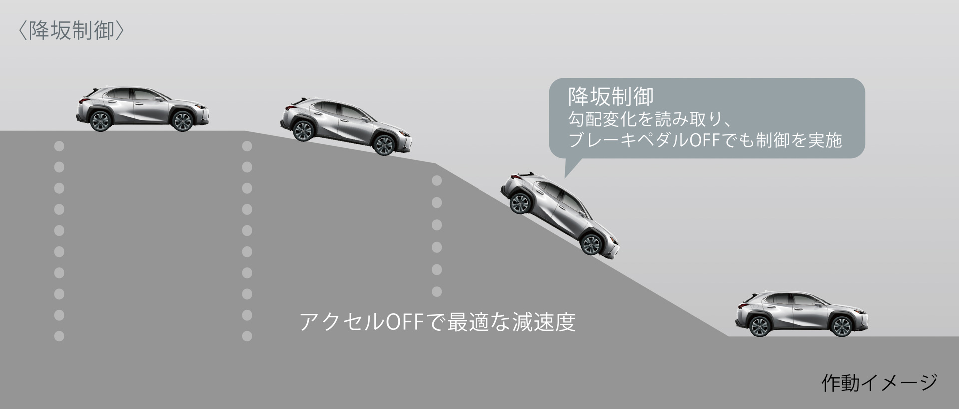 （降坂制御のイメージ）アクセルオフ時の減速度を高めることで、アクセルペダルで車速コントロール性をしやすくし、ブレーキ操作負荷を軽減。加えて、登降坂制御により路面勾配に応じて、加減速をアシストすることで、勾配路でのアクセルやブレーキ操作を軽減し、スムーズでレスポンスのよい走りを提供。そのほかにも、スムーズなブレーキフィーリングとペダル質感を向上するブレーキシステムにより、ペダル操作時の上質なブレーキコントロール性を実現させた