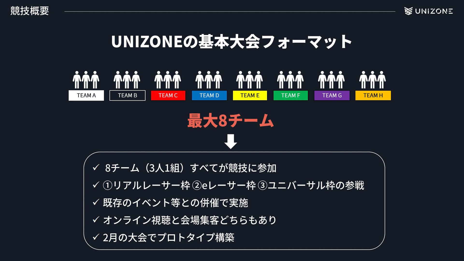 UNIZONEの大会基本フォーマット