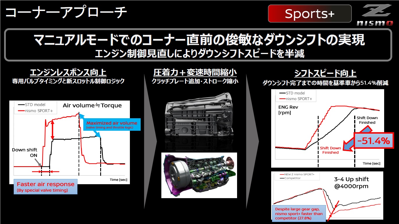 SPORT＋モードにおけるマニュアルモードでは、コーナー直前に俊敏なナウンシフトを実現するという