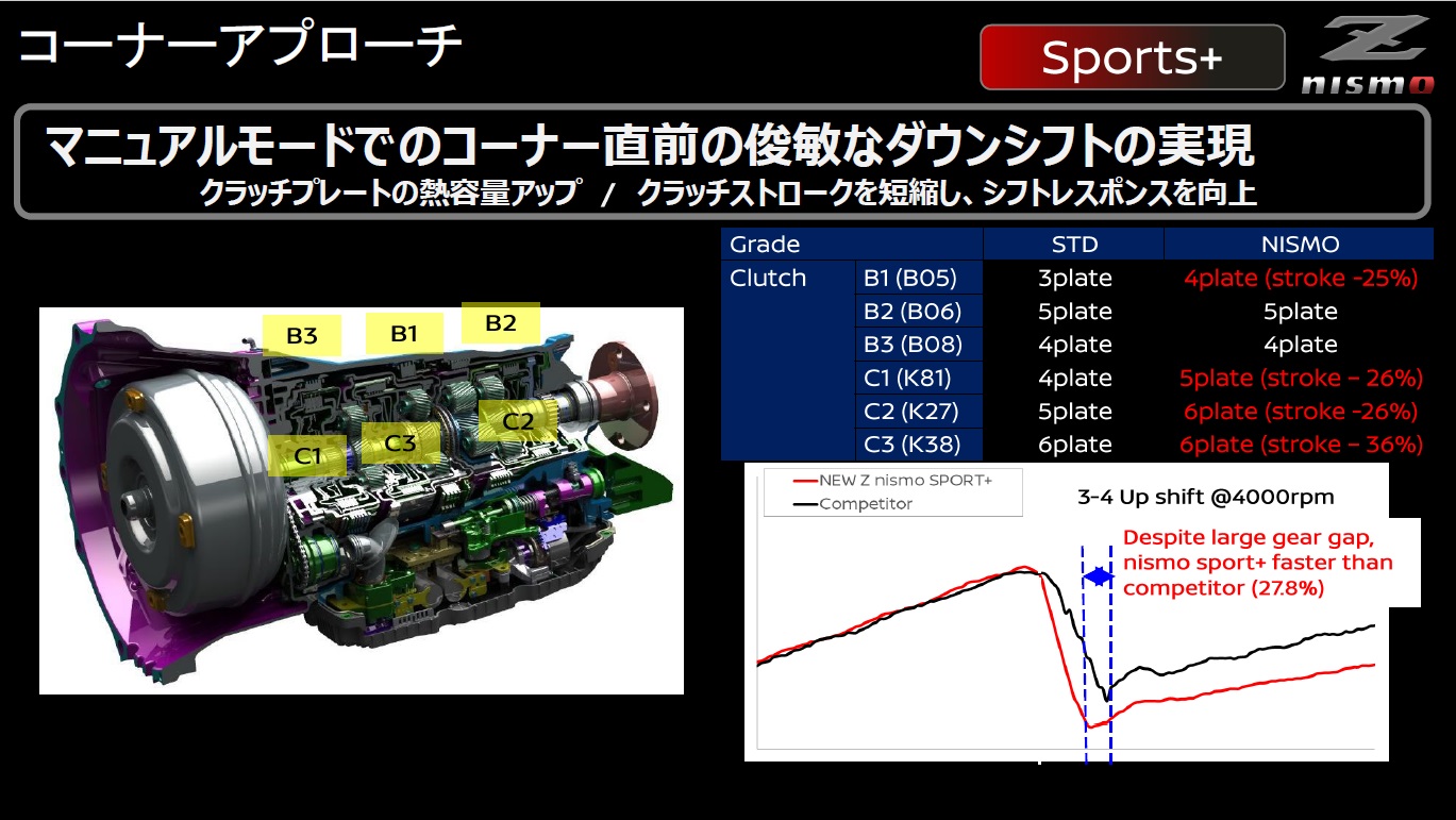 SPORT＋モードにおけるマニュアルモードでは、コーナー直前に俊敏なナウンシフトを実現するという