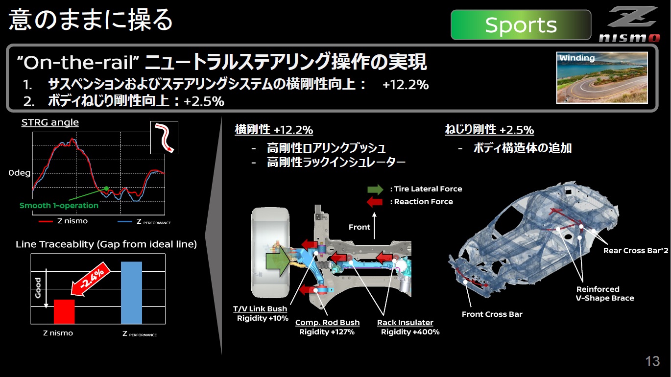 各部の剛性アップが図られた
