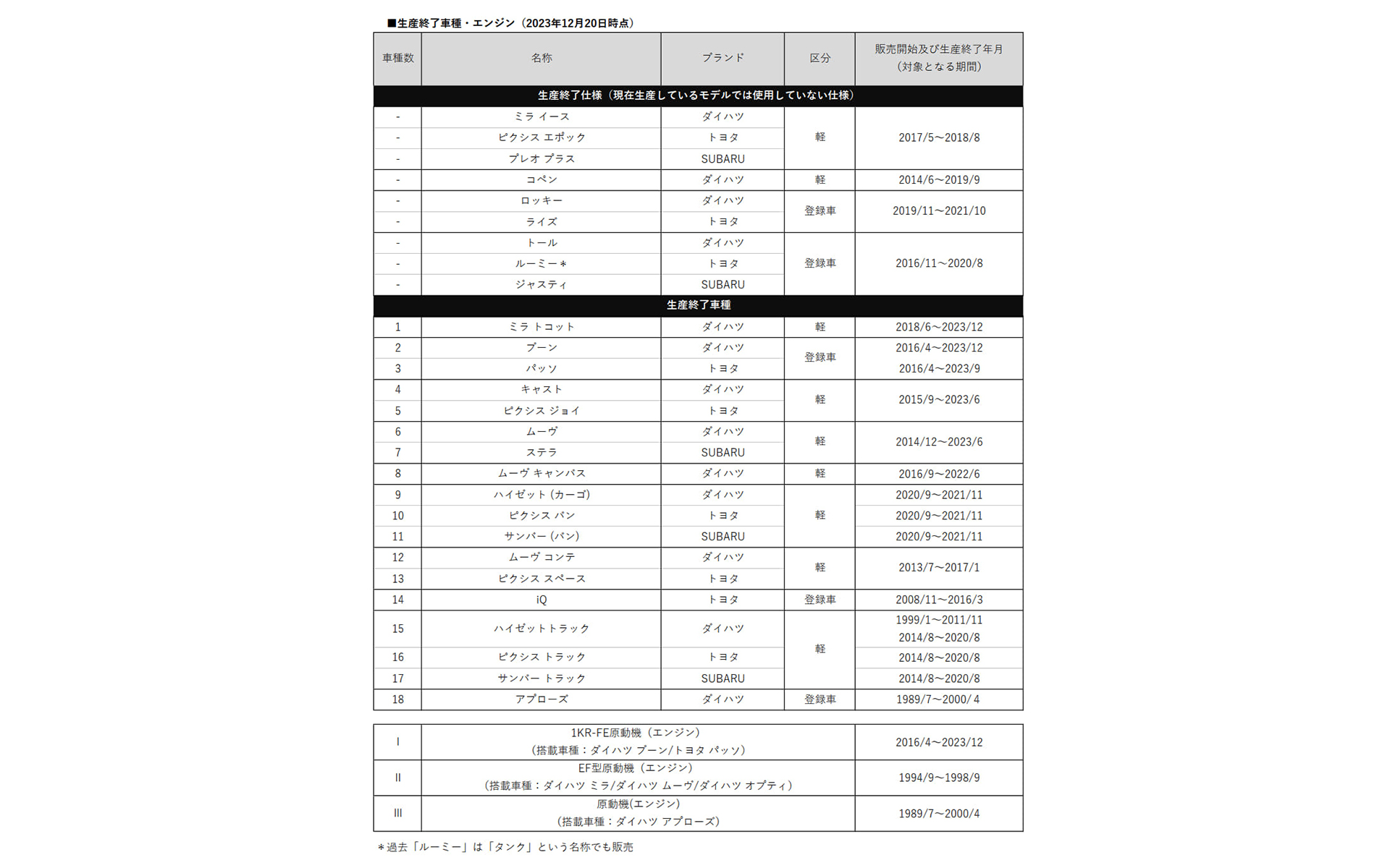 新たに判明した不正の対象となる車種一覧