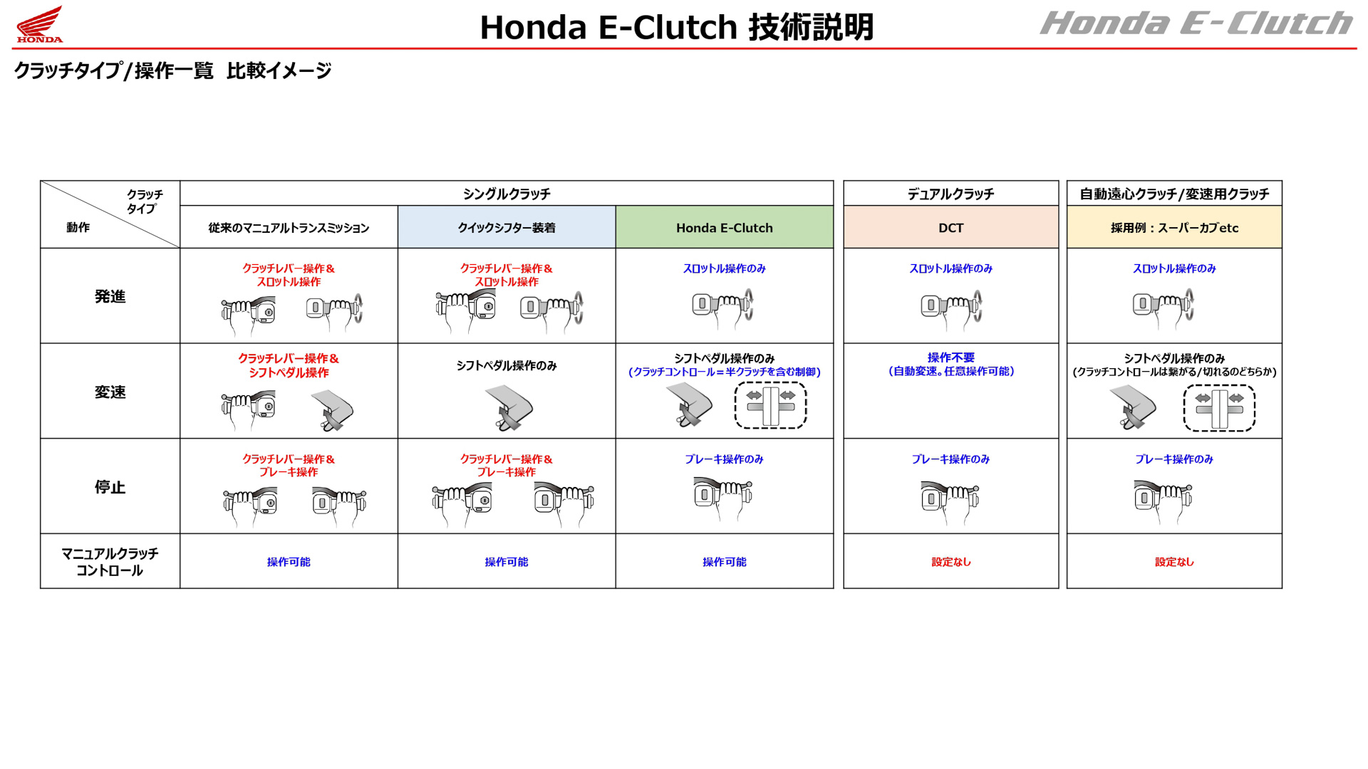 Honda E-Clutchの技術プレゼンテーション