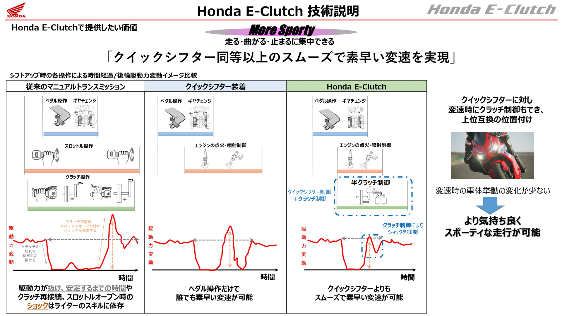 Honda E-Clutchの技術プレゼンテーション