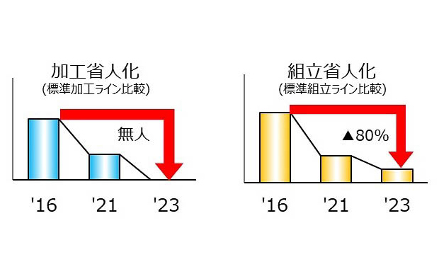 花園工場RP-EPS生産ラインにおける省人化実績