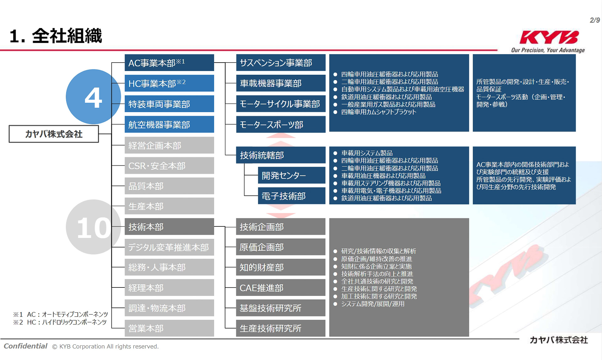 カヤバの組織図