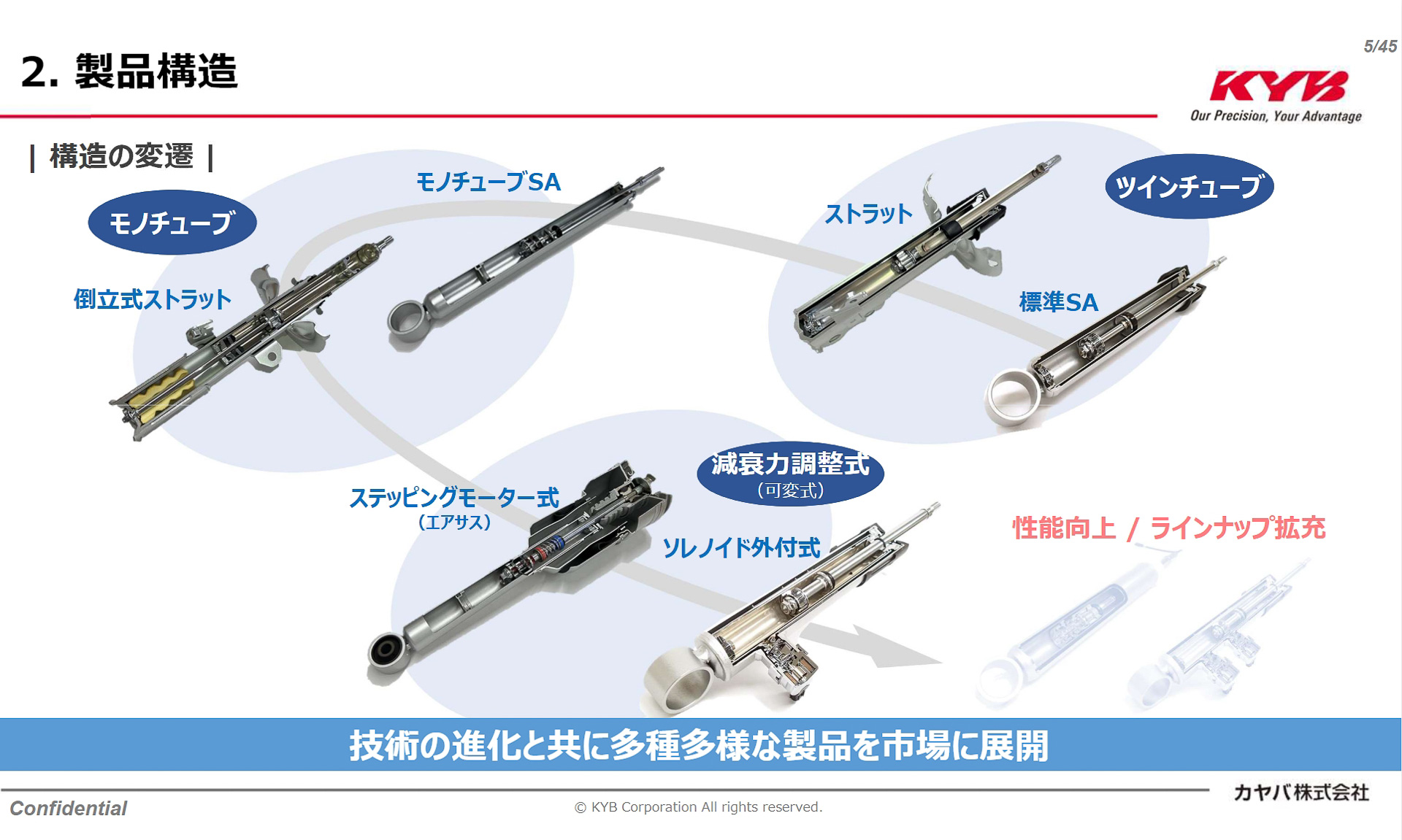 ショックアブソーバーにおける構造の変遷