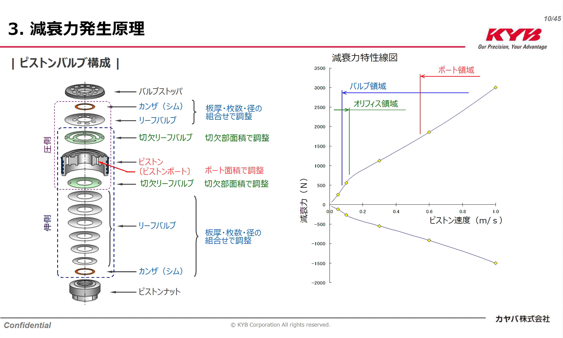ピストンバルブの構成