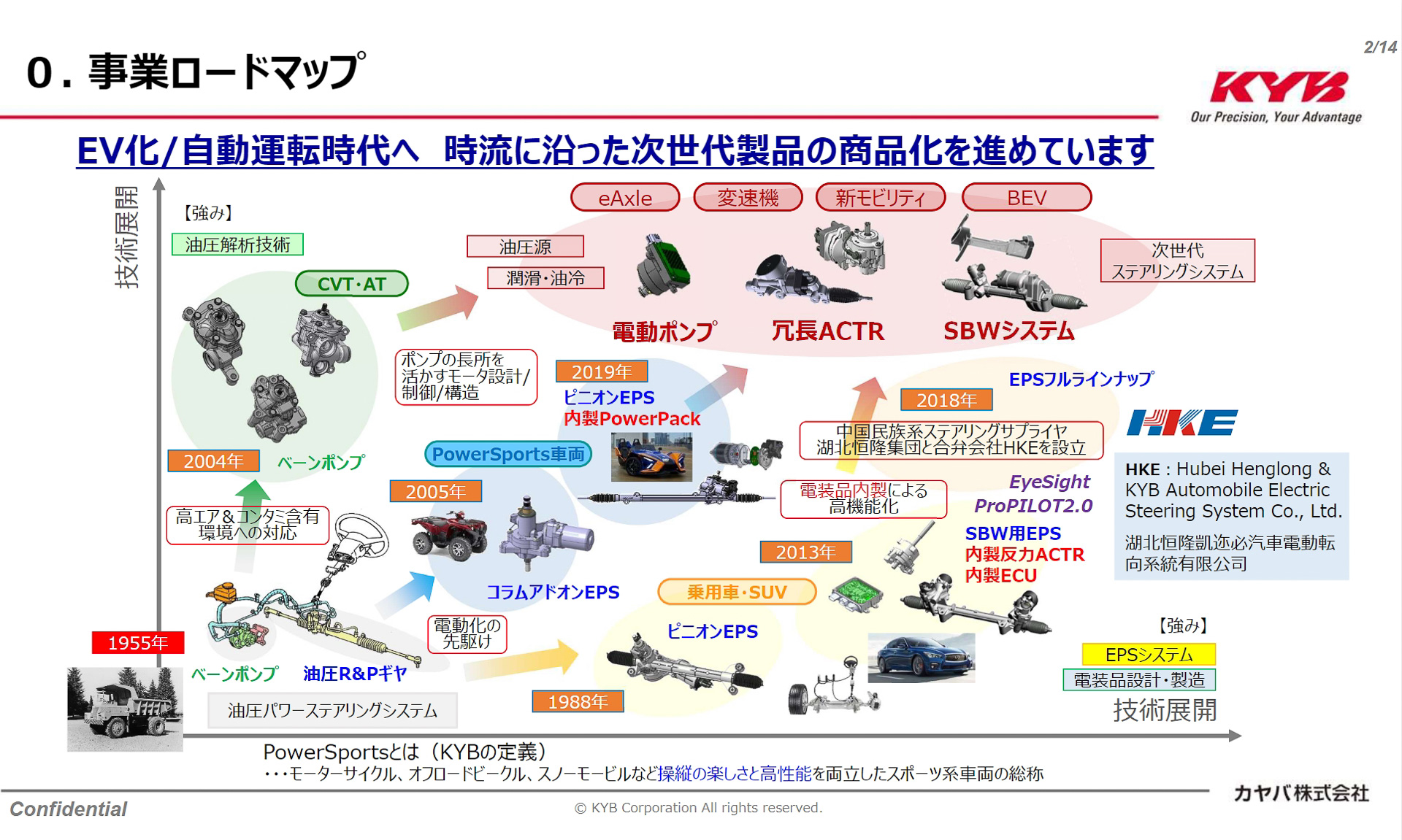 カヤバの歩んできた事業ロードマップ