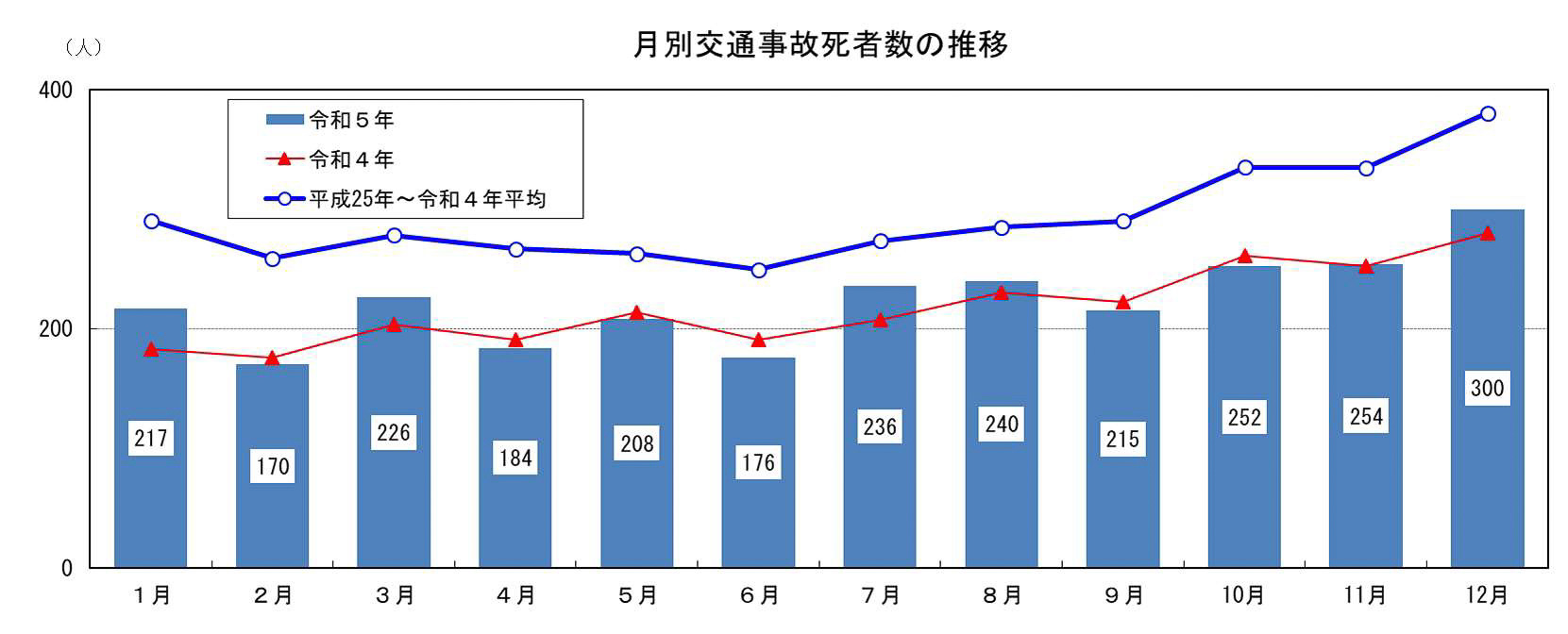 月別交通事故死者数