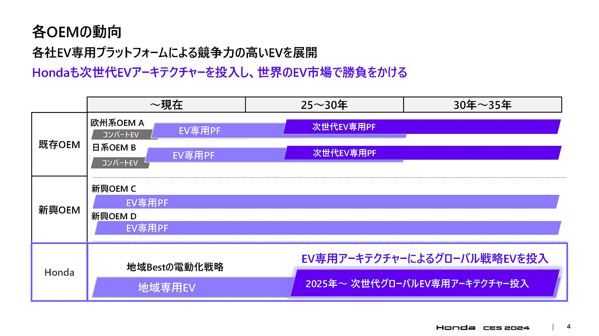 ホンダの新型バッテリEV投入タイムライン