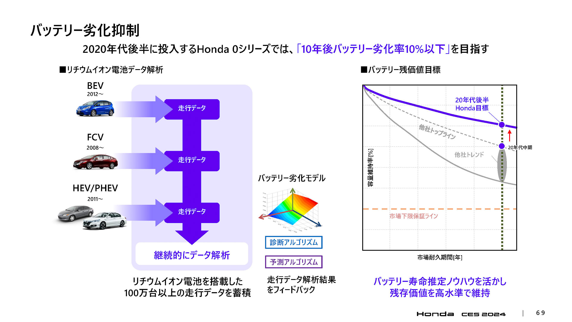 バッテリ劣化抑制