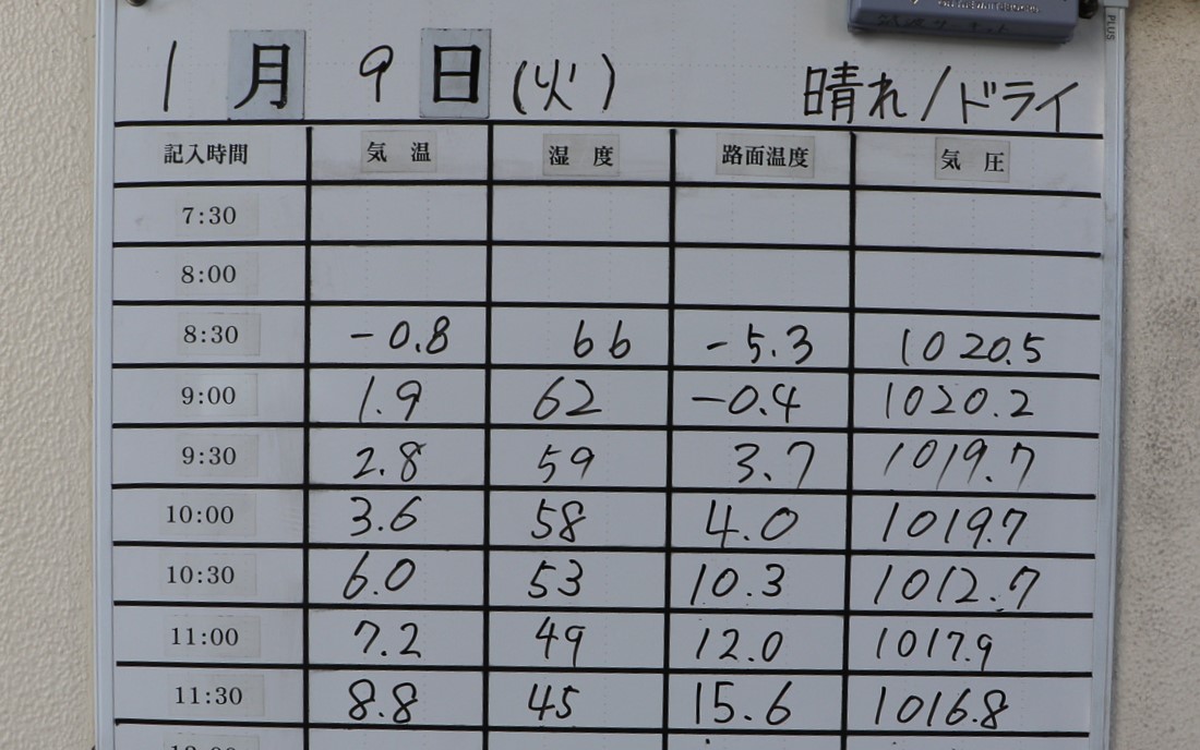 タイムアタック当日の筑波サーキットの状況。午前9時の段階で路面温度はマイナス