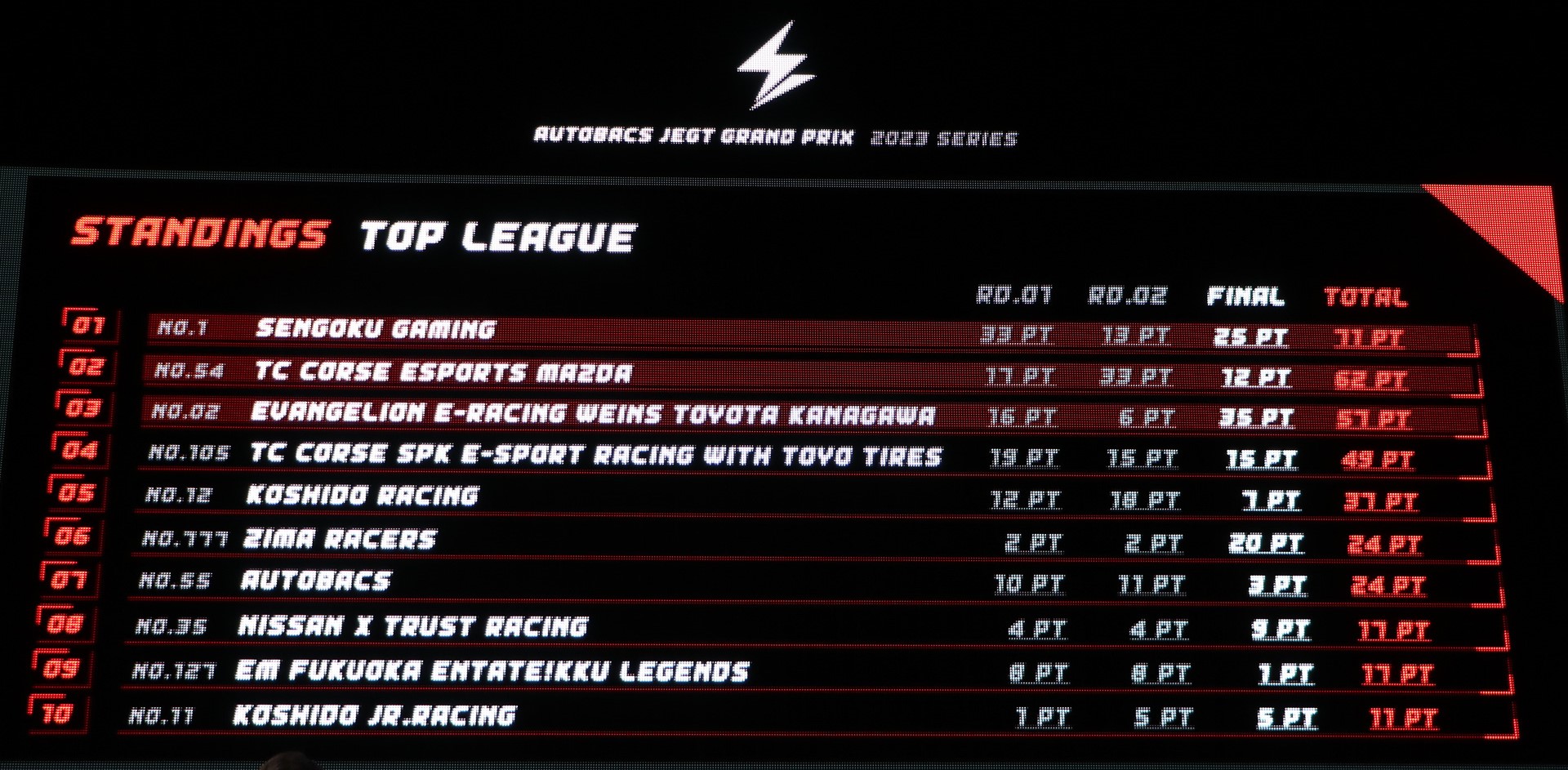 2023シーズンの暫定ランキング