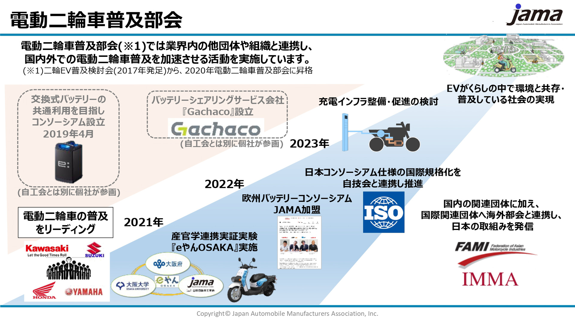 自工会 二輪車委員会の事業として、委員会傘下5部会の取り組みが紹介された