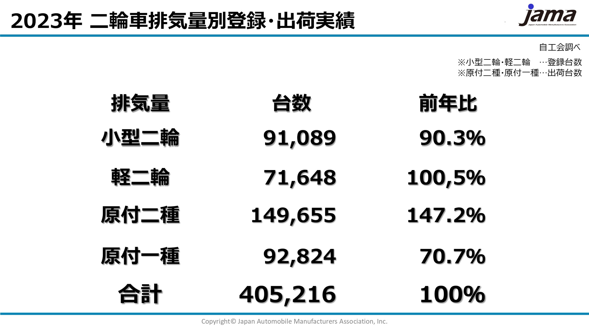 2023年の登録出荷実績