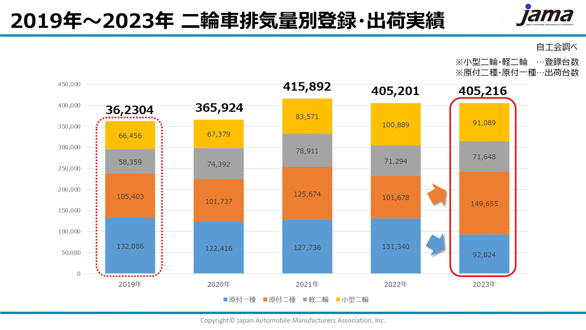 コロナ禍におけるバイクブームにより2023年も40万台を超えた