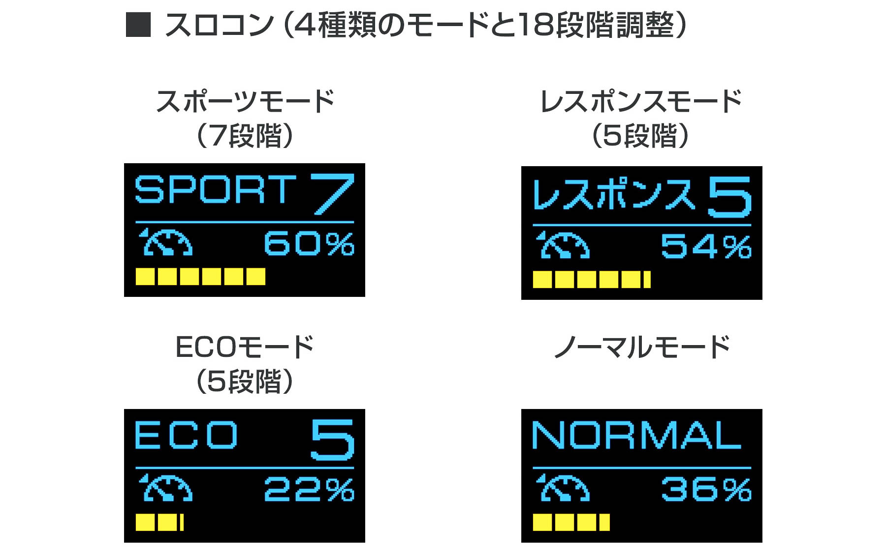 スロットルコントローラーは4種類のモードで18段階調整が可能
