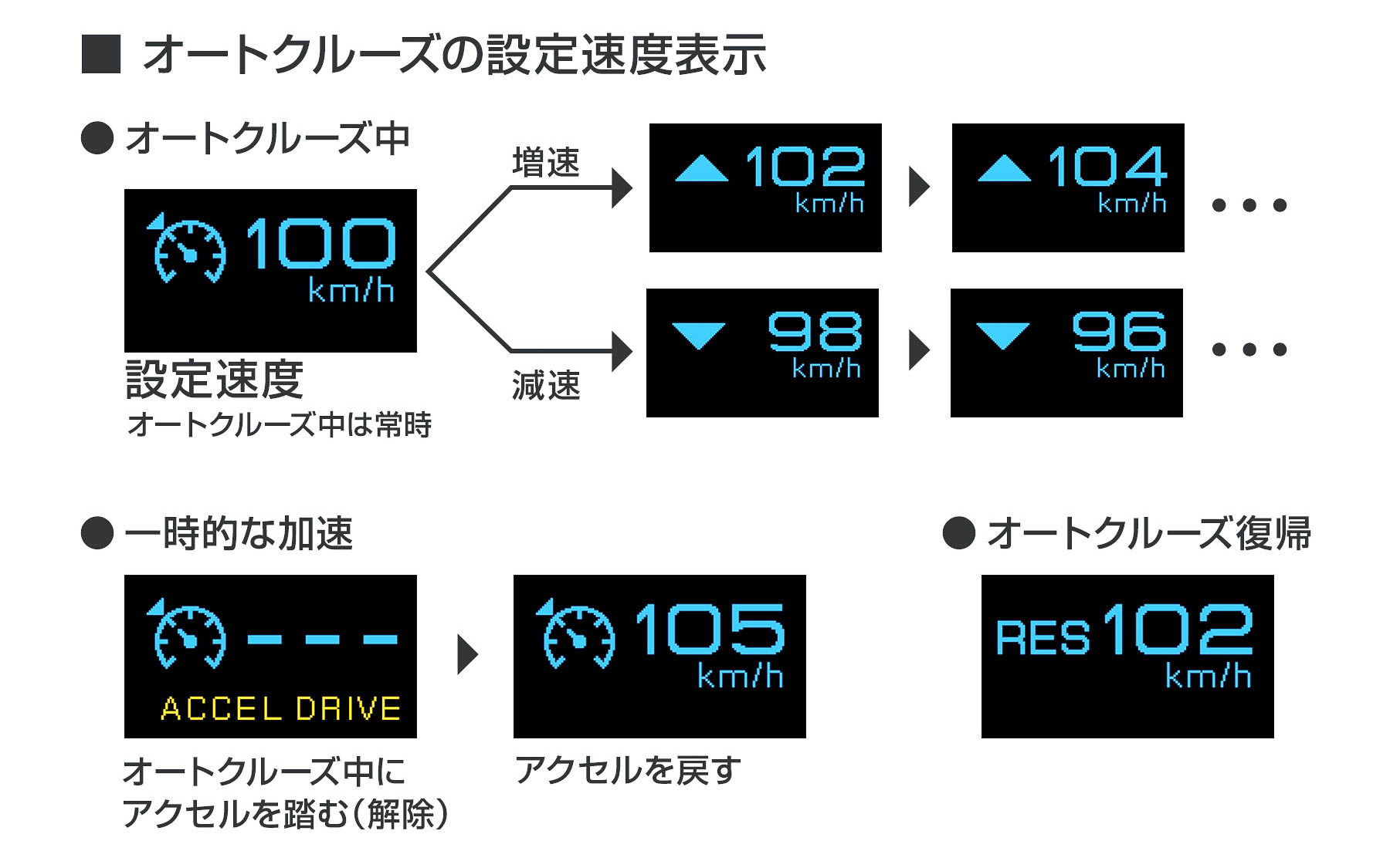 オートクルーズの表示イメージ