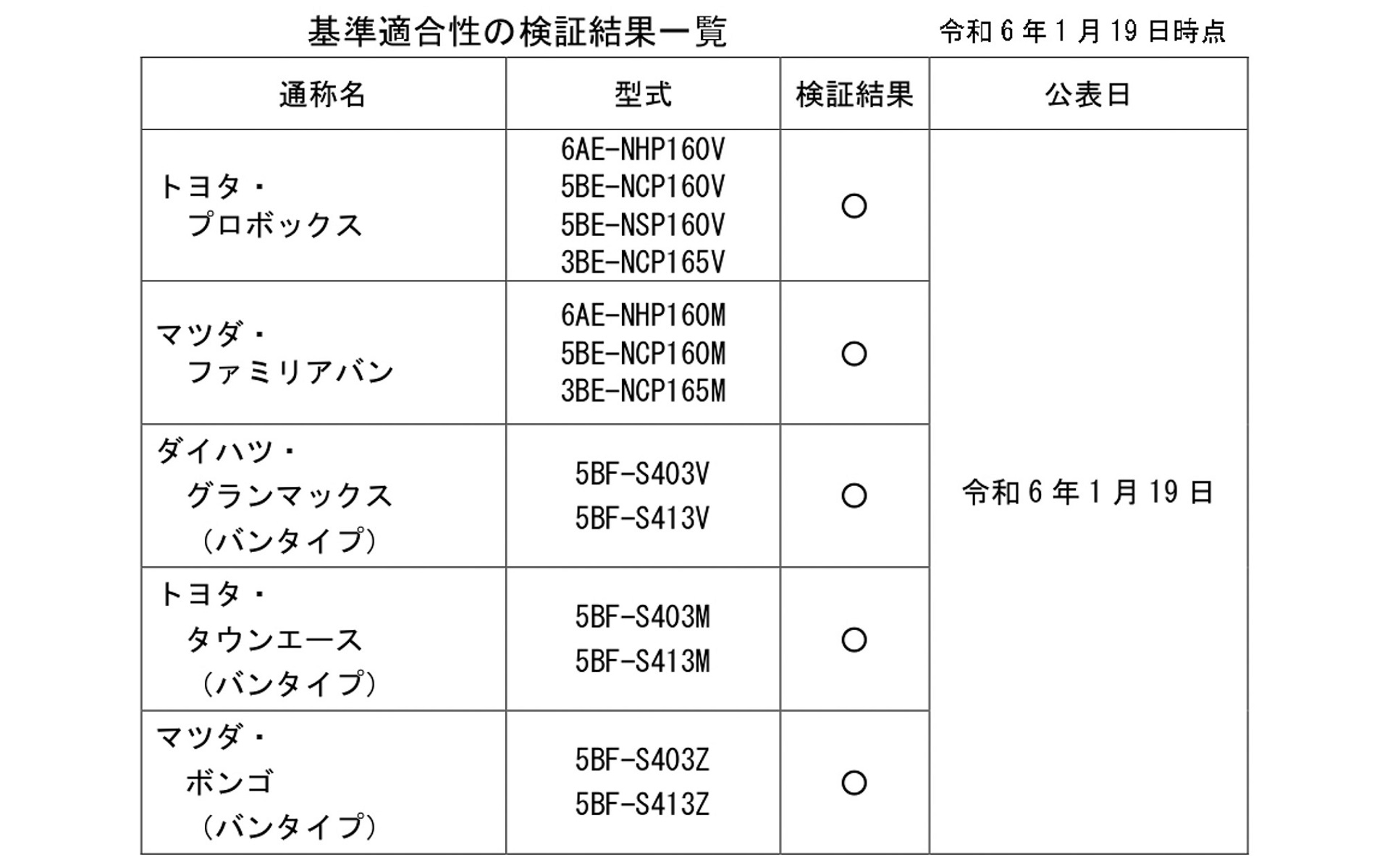 適合が確認され出荷停止が解除された5車種