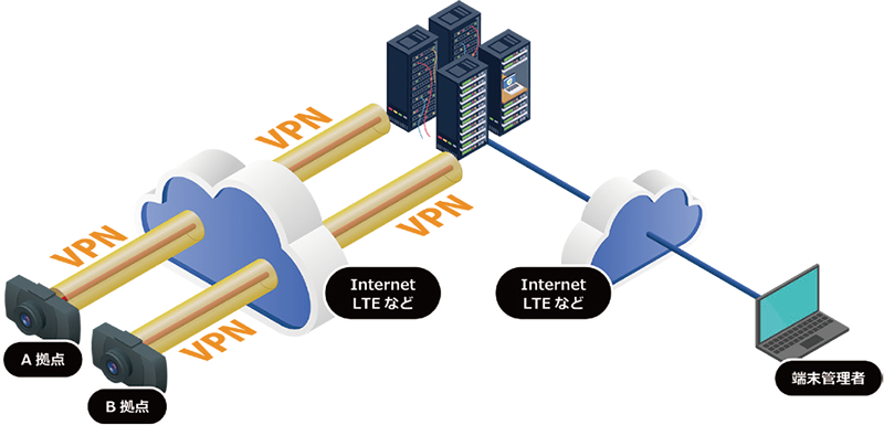 遠隔一元管理のイメージ