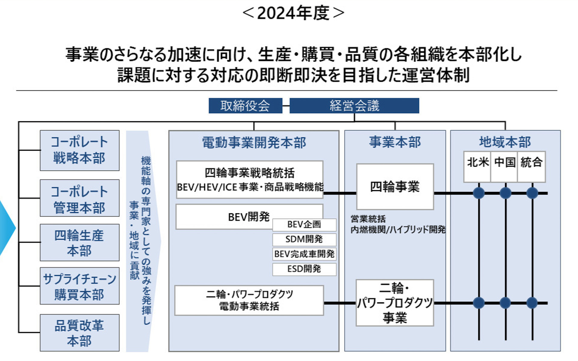 2024年度の組織運営体制