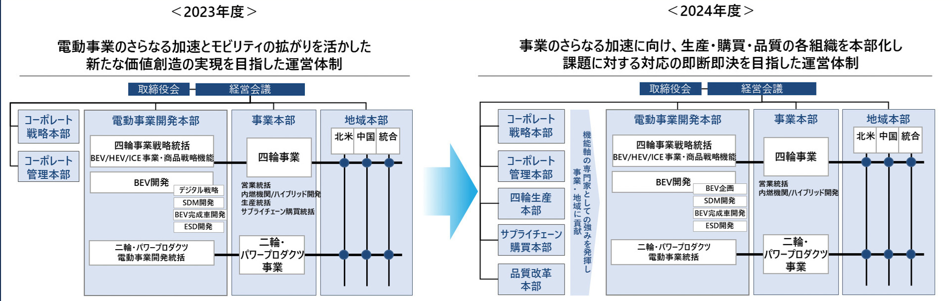 2023年度からの変更点