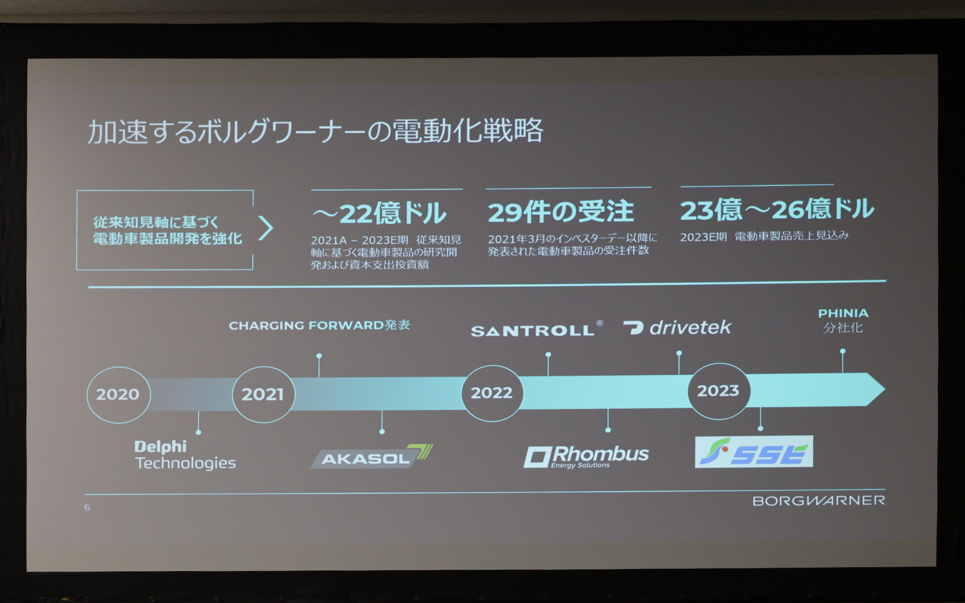 2021年に発表された戦略「チャージングフォワード」によって、電動車両向け事業ポートフォリオを拡大する企業買収を実施。そして2023年には内燃機関向け事業については「PHINIA」として分社化された