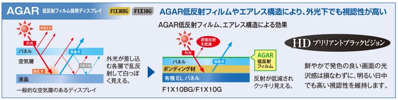ディスプレイとAGARフィルムの仕組み（※）
