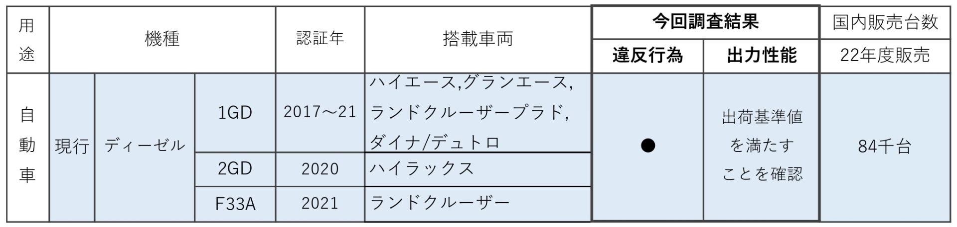 自動車用エンジンの判明概要
