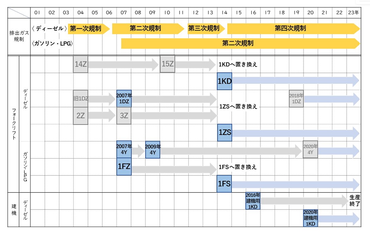 青色で表記している産車用エンジンが不正の発覚したエンジン