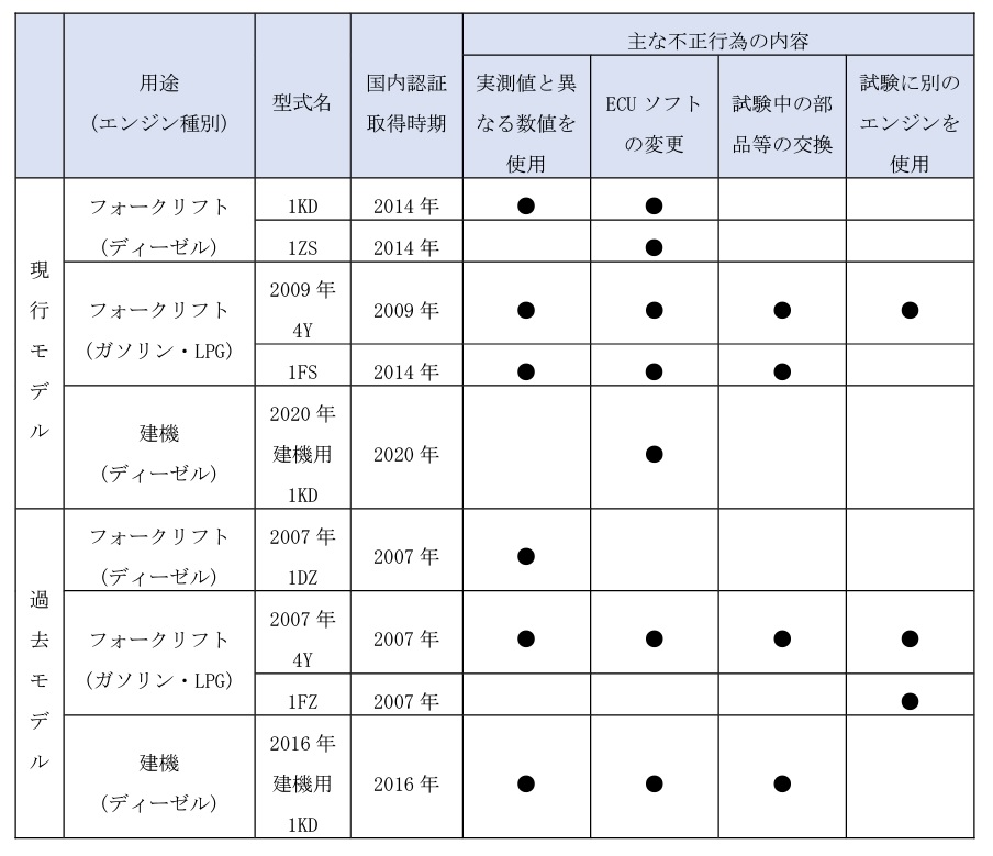 不正行為が行なわれたエンジンの概要および主な不正行為の内容