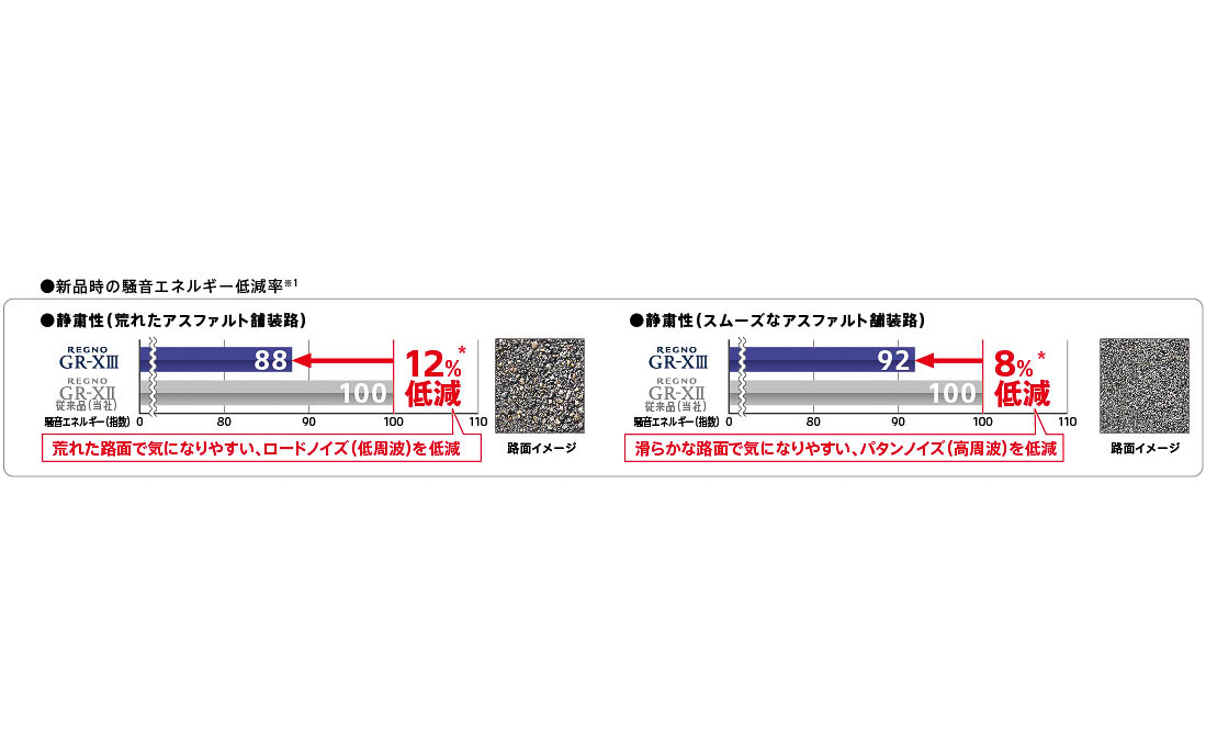 上記の技術により、従来品の「レグノ GR-X II」と比べて荒れたアスファルト舗装路で気になりやすいロードノイズ（低周波）を12％低減。スムーズなアスファルト舗装路で気になりやすいパタンノイズ（高周波）も8％低減したという