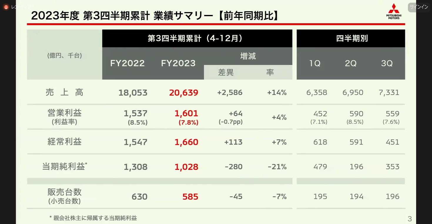 2023年度第3四半期の業績サマリー