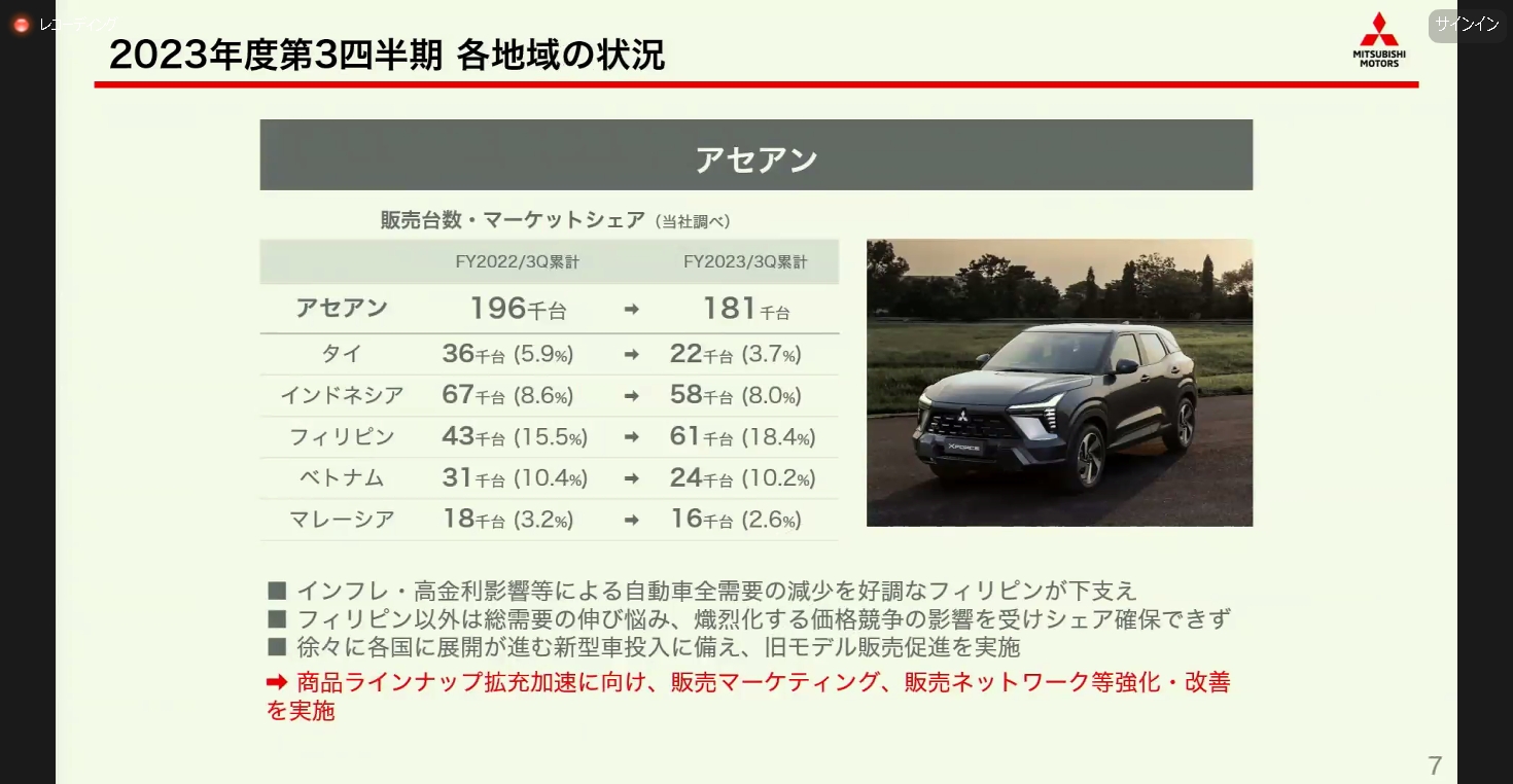 アセアン市場における販売状況