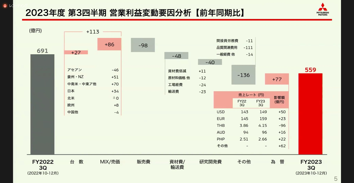 第3四半期3か月の営業利益変動要因