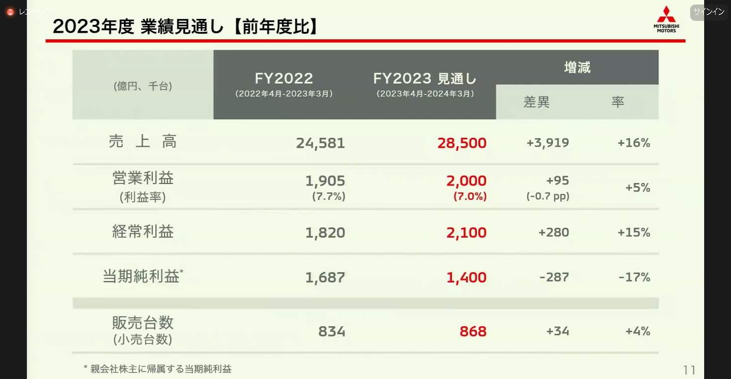 2023年度の業績見通しは前回公表値から据え置き