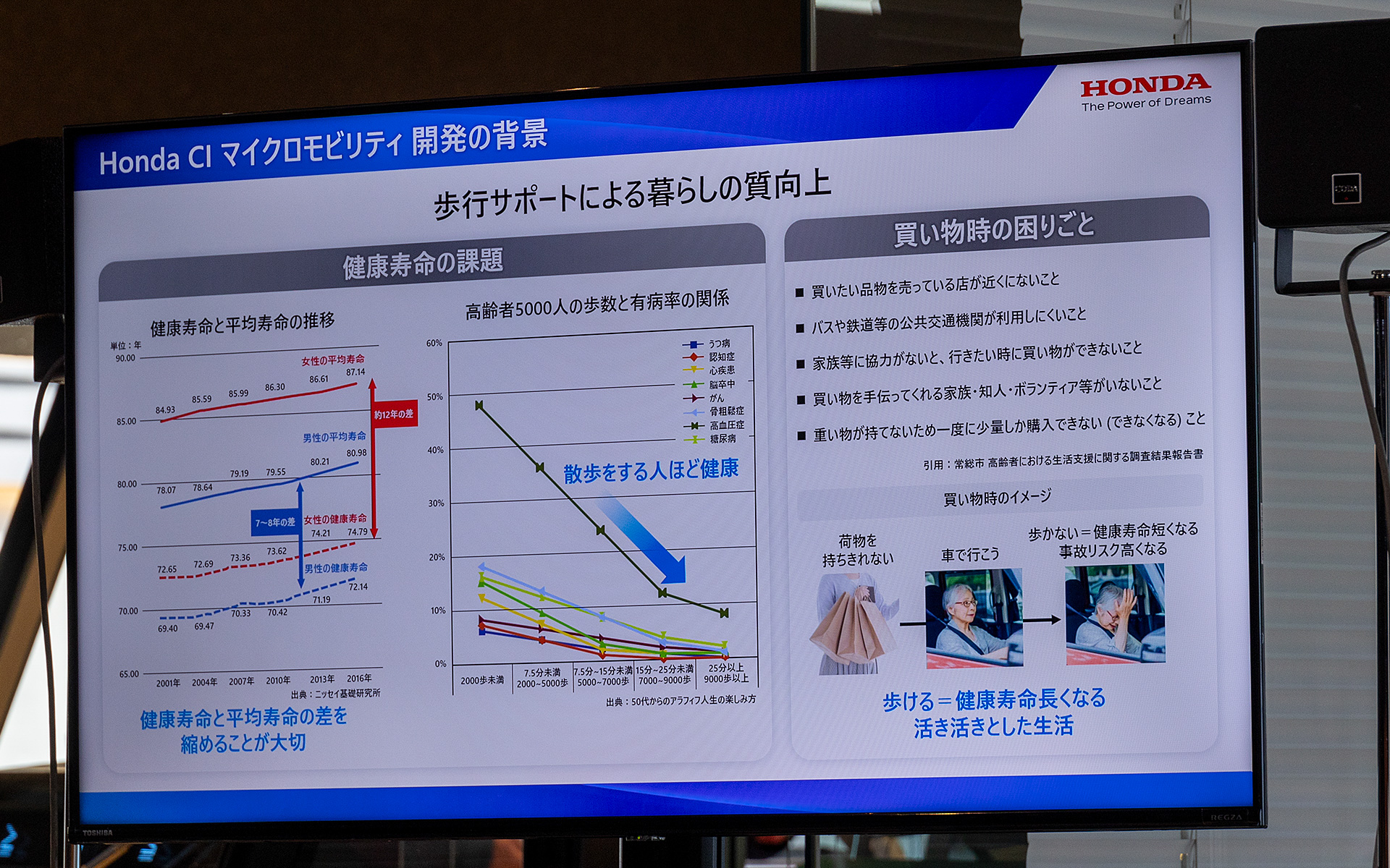 これも興味深いデータ。平均寿命や健康寿命。それに歩くことが健康維持へ大きく貢献するなどが分かる。ただ、そうは言っても現在の状況では「荷物があるため歩くのが大変」など歩くことを選びにくい理由もあるのだ