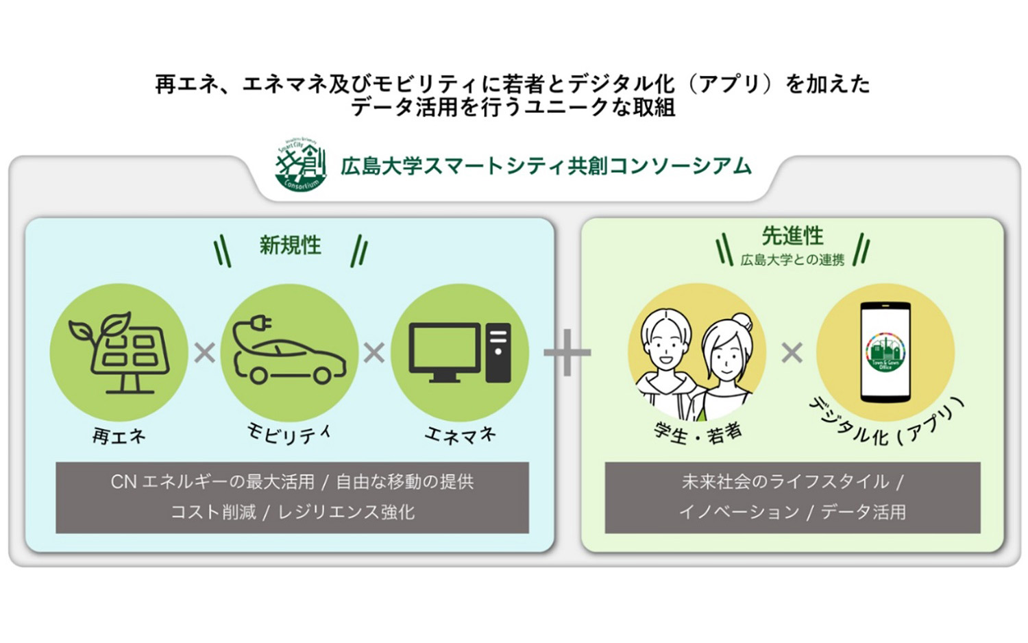 今回の取り組みは再生可能エネルギー、エネルギーマネジメント、モビリティ、学生、デジタル化（アプリ）によるデータ活用などを加えたユニークなもの